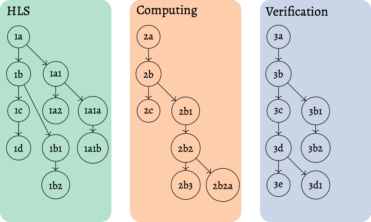 Figure 1: The first step is to create a tree of notes in any hierarchy that seems to suit it best. Because of the numbering of the notes, other notes can always be inserted in between notes by adding a letter or number to the end.