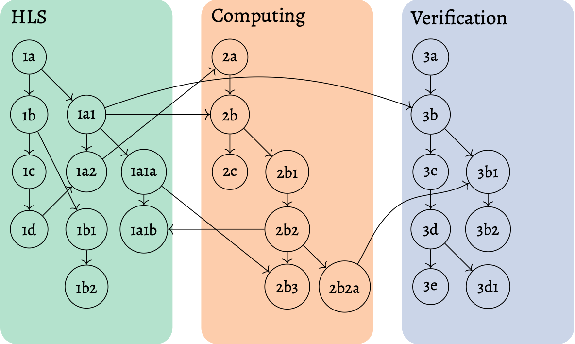 Figure 2: Once in a while, links to other notes in other categories or in the same category should be made.