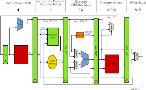 Figure 1: Mips processor layout.